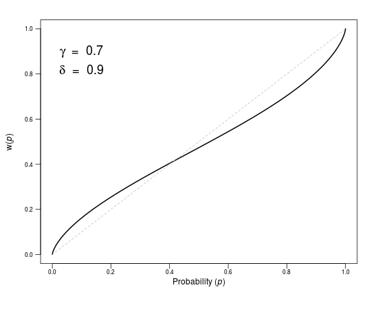 placeholder for probability weighting function plot